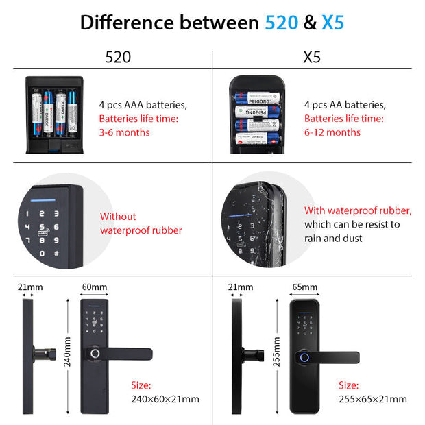 SMART SECURE BIOMETRIC FINGERPRINT DOOR LOCK